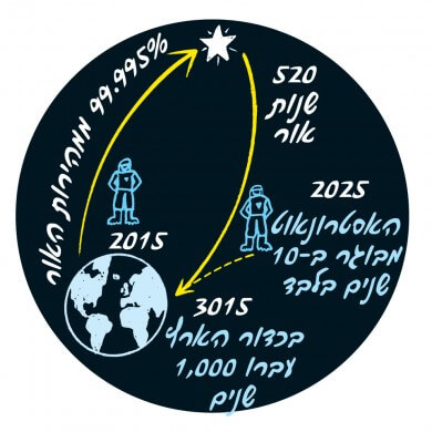 איור כדור הארץ עם כיוון החיצים : 2015 99.995% ממהירות האור, 520 שנות אור ,2025 האסטרונאוט מבוגר ב-10 שנים בלבד ,3015 בכדור הארץ עברו 1,000 שנים. קרדיט: נייג'ל הולמס | Scientific American