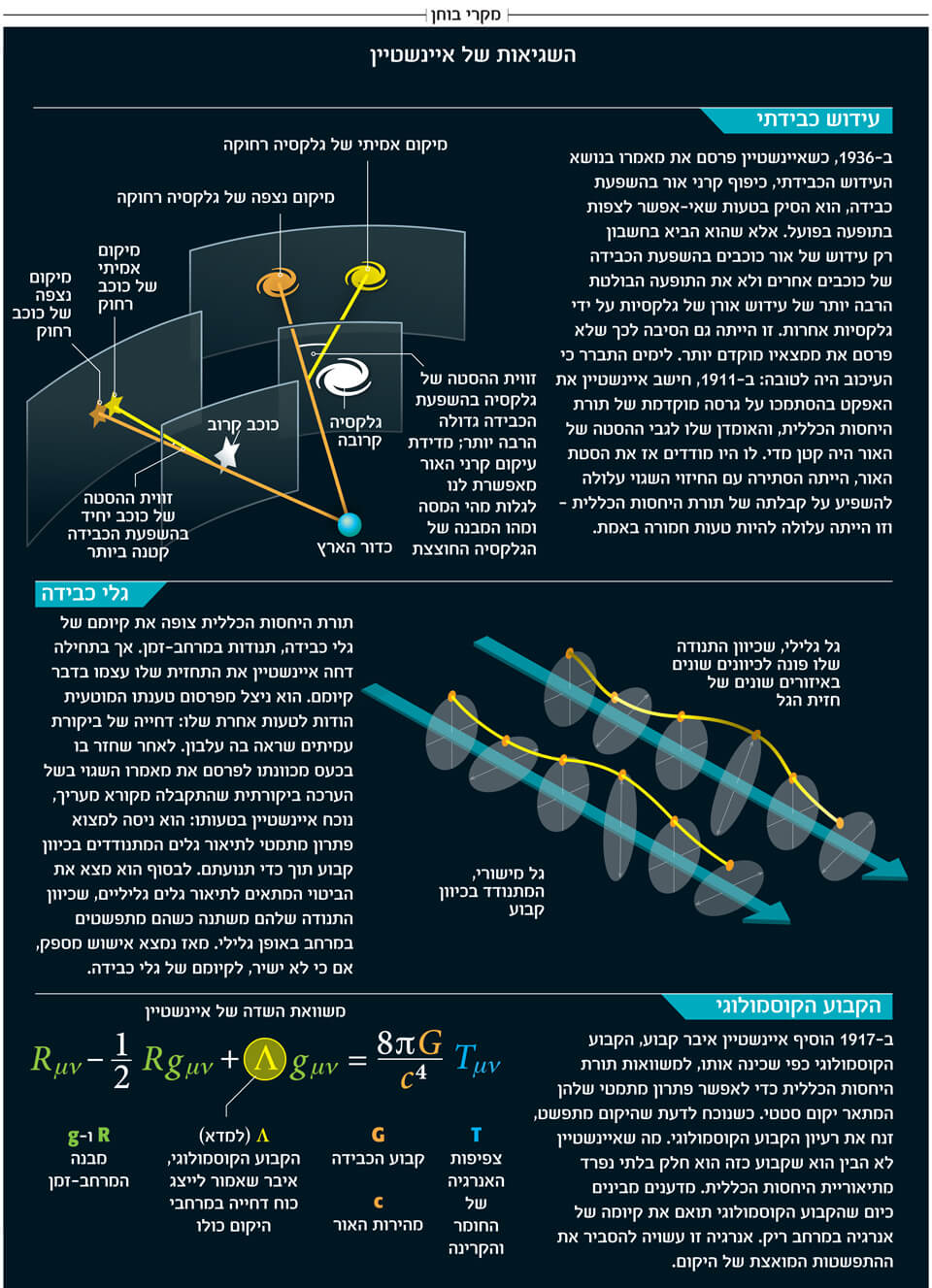 איור שלושה מקרים ראויים לציון שבהם איינשטיין כשל באופן חמור בהערכת החשיבות של ממצאיו או הגיע למסקנה שתגלית תקפה שלו אינה נכונה. קרדיט: ג'ן כריסטיינסן ואמנדה מונטנז | Scientific American