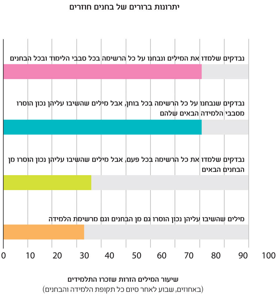 גרף תוצאות זכירה מילים בסווהילית.התלמידים שנבחנו כמה פעמים על כל המילים זכרו 80% מהן, ואילו תלמידים שרק למדו אותן זכרו כשליש מהן. מקור: The Critical Importance of Retrieval for Learning. Jeffrey D. Karpicke and Henry L. Roediger III in Science, Vol. 319, pages 966–968; February 15, 2008.