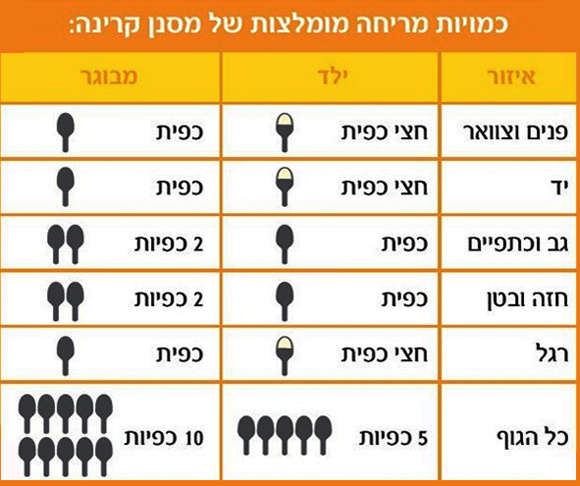טבלת כמויות מומלצת של תכשירים לסינון קרינה. מקור: האגודה למלחמה בסרטן