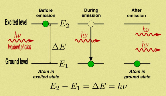 כשהאלקטרון חוזר מרמת האנרגיה הגבוהה לנמוכה, הוא פולט פוטון. פליטה מאולצת: תרשים: V1adis1av, מקור: ויקיפדיה, GDFL 