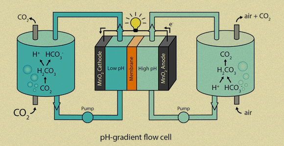 תא אלקטרוכימי יעיל מכל קודמיו, אך עדיין מייצר פחות חשמל מסוללה רגילה | מקור: Kim et al. 2017 American Chemical Society